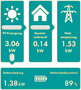 Energiewerte auf dem Smartphone